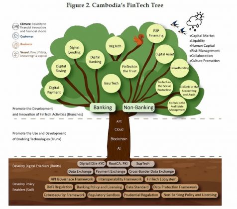 Cambodia Financial Technology Development Policy 2023-2028 - What To 