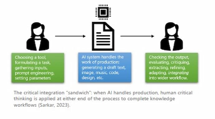 Human-AI Collaboration In The Workplace