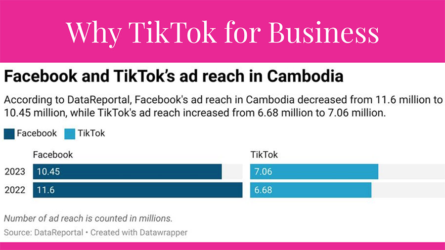 Why TikTok for Business - Facebook vs. TikTok ad reach in Cambodia